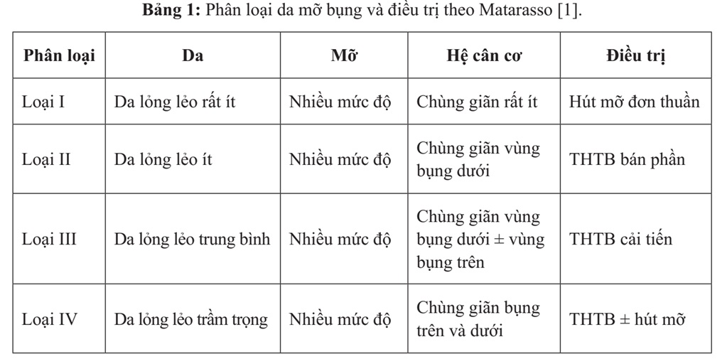 đánh giá kết quả tạo hình thành bụng